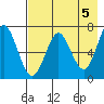 Mitrofania Island tide chart for Sunday, May 5, 2024