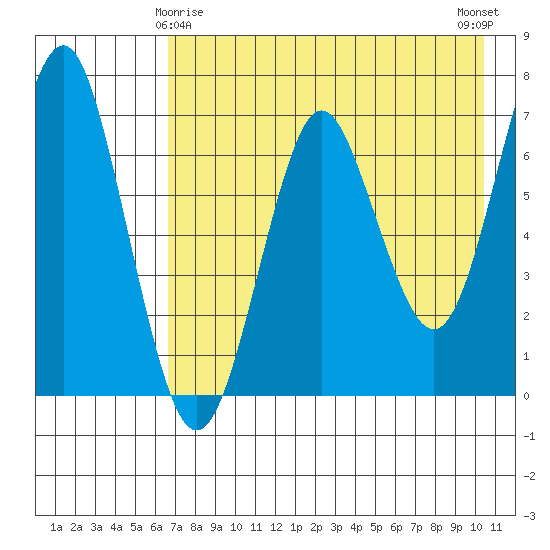 Mitrofania Island tide chart for Monday, May 6, 2024