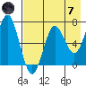 Mitrofania Island tide chart for Tuesday, May 7, 2024