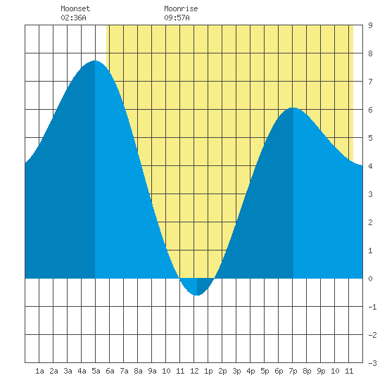 Mitrofania Island tide chart for Monday, June 10, 2024
