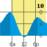 Mitrofania Island tide chart for Monday, June 10, 2024