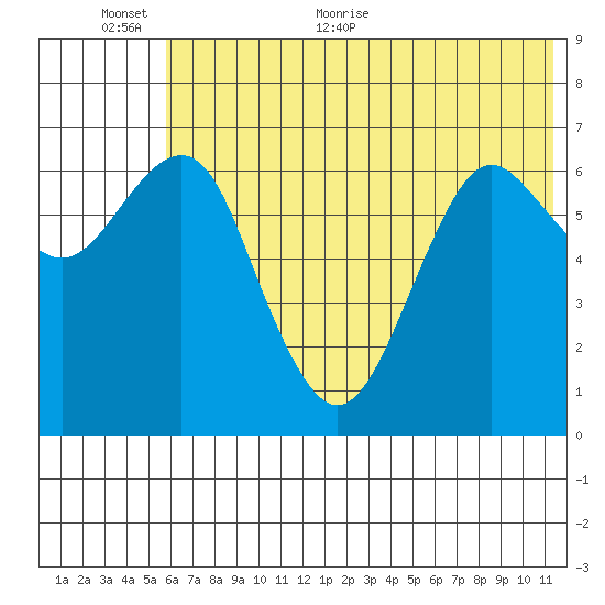 Mitrofania Island tide chart for Wednesday, June 12, 2024