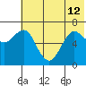 Mitrofania Island tide chart for Wednesday, June 12, 2024