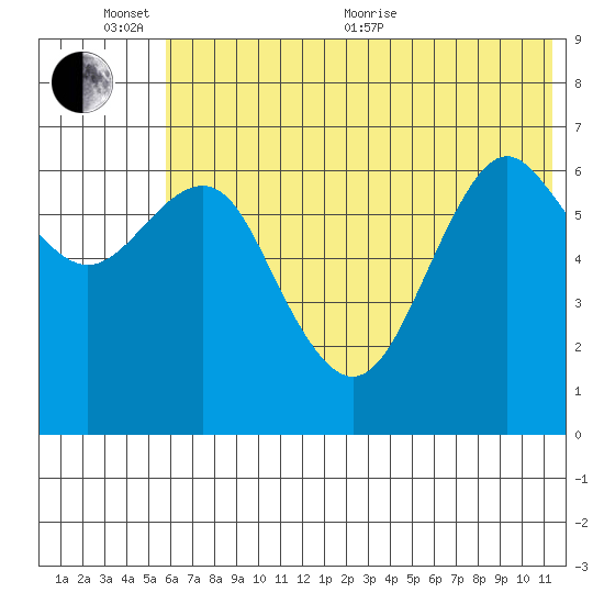 Mitrofania Island tide chart for Thursday, June 13, 2024