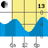 Mitrofania Island tide chart for Thursday, June 13, 2024