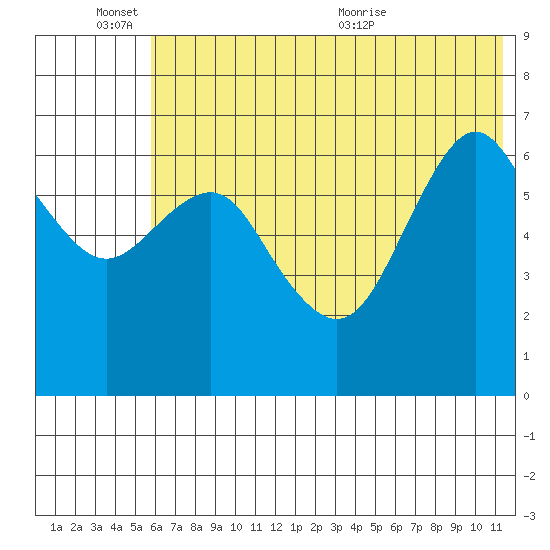 Mitrofania Island tide chart for Friday, June 14, 2024