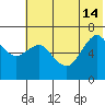 Mitrofania Island tide chart for Friday, June 14, 2024