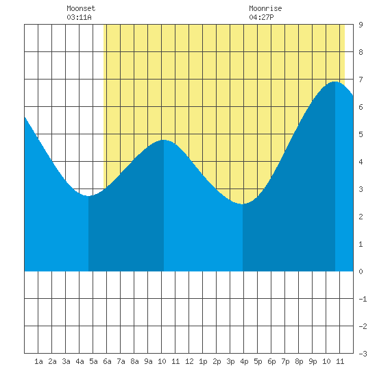 Mitrofania Island tide chart for Saturday, June 15, 2024