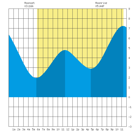 Mitrofania Island tide chart for Sunday, June 16, 2024