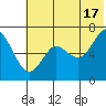 Mitrofania Island tide chart for Monday, June 17, 2024