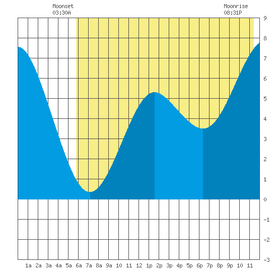 Mitrofania Island tide chart for Tuesday, June 18, 2024