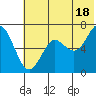 Mitrofania Island tide chart for Tuesday, June 18, 2024