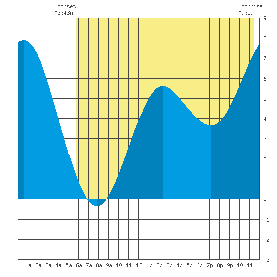 Mitrofania Island tide chart for Wednesday, June 19, 2024