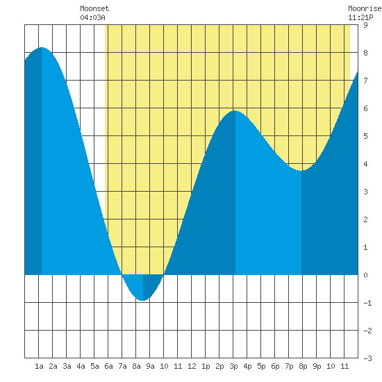 Mitrofania Island tide chart for Thursday, June 20, 2024