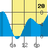 Mitrofania Island tide chart for Thursday, June 20, 2024
