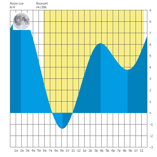 Mitrofania Island tide chart for Friday, June 21, 2024