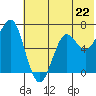 Mitrofania Island tide chart for Saturday, June 22, 2024