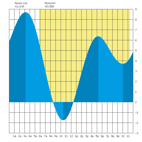 Mitrofania Island tide chart for Sunday, June 23, 2024