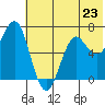 Mitrofania Island tide chart for Sunday, June 23, 2024