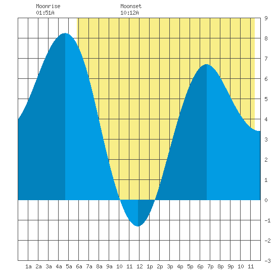 Mitrofania Island tide chart for Tuesday, June 25, 2024