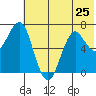 Mitrofania Island tide chart for Tuesday, June 25, 2024