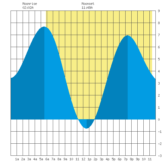 Mitrofania Island tide chart for Wednesday, June 26, 2024