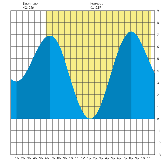 Mitrofania Island tide chart for Thursday, June 27, 2024