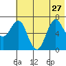 Mitrofania Island tide chart for Thursday, June 27, 2024