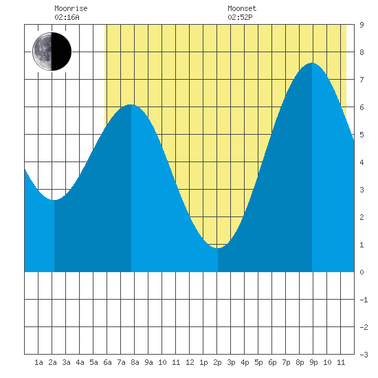 Mitrofania Island tide chart for Friday, June 28, 2024