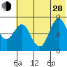 Mitrofania Island tide chart for Friday, June 28, 2024
