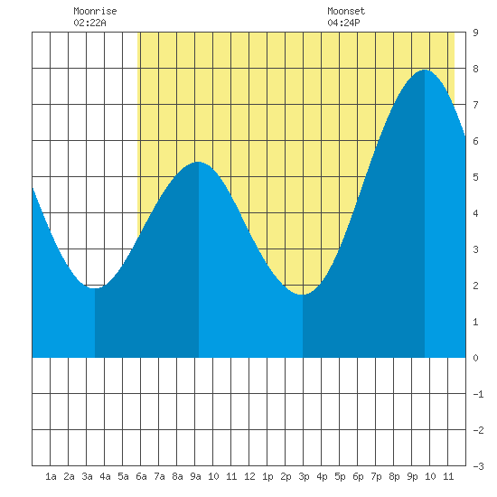 Mitrofania Island tide chart for Saturday, June 29, 2024