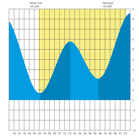 Mitrofania Island tide chart for Sunday, June 2, 2024