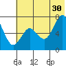Mitrofania Island tide chart for Sunday, June 30, 2024