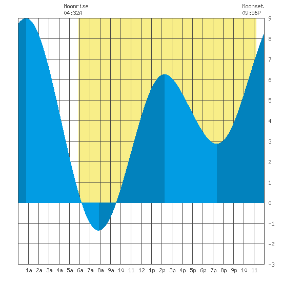 Mitrofania Island tide chart for Tuesday, June 4, 2024