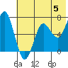 Mitrofania Island tide chart for Wednesday, June 5, 2024