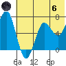 Mitrofania Island tide chart for Thursday, June 6, 2024