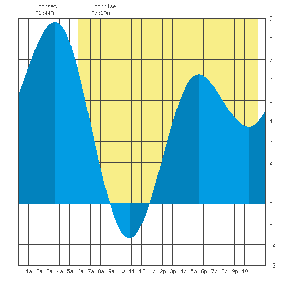 Mitrofania Island tide chart for Saturday, June 8, 2024