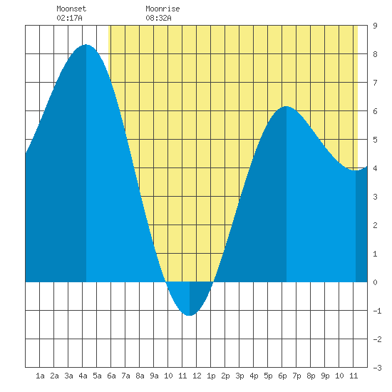 Mitrofania Island tide chart for Sunday, June 9, 2024