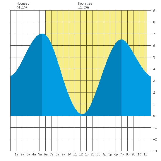 Mitrofania Island tide chart for Wednesday, July 10, 2024