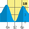 Mitrofania Island tide chart for Wednesday, July 10, 2024