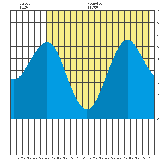 Mitrofania Island tide chart for Thursday, July 11, 2024