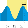 Mitrofania Island tide chart for Thursday, July 11, 2024