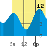 Mitrofania Island tide chart for Friday, July 12, 2024