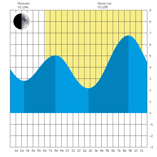Mitrofania Island tide chart for Saturday, July 13, 2024