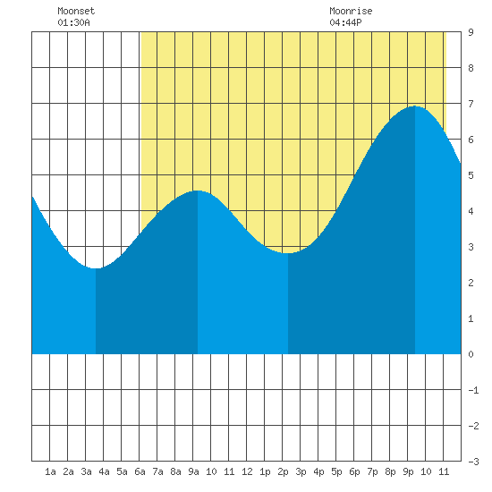 Mitrofania Island tide chart for Sunday, July 14, 2024