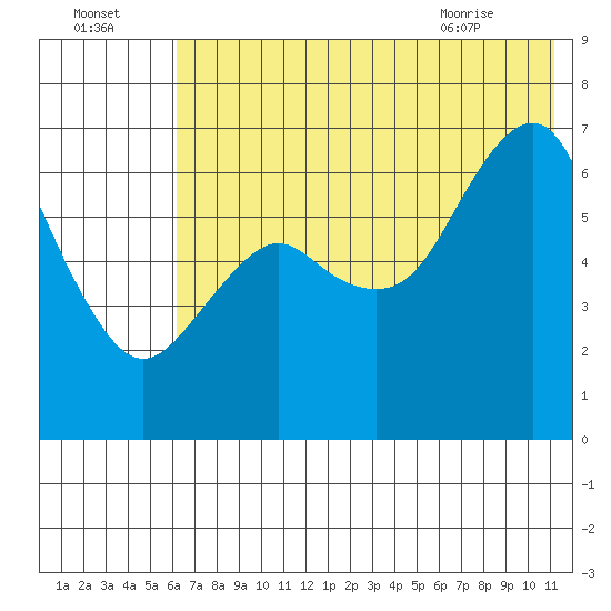Mitrofania Island tide chart for Monday, July 15, 2024