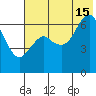 Mitrofania Island tide chart for Monday, July 15, 2024