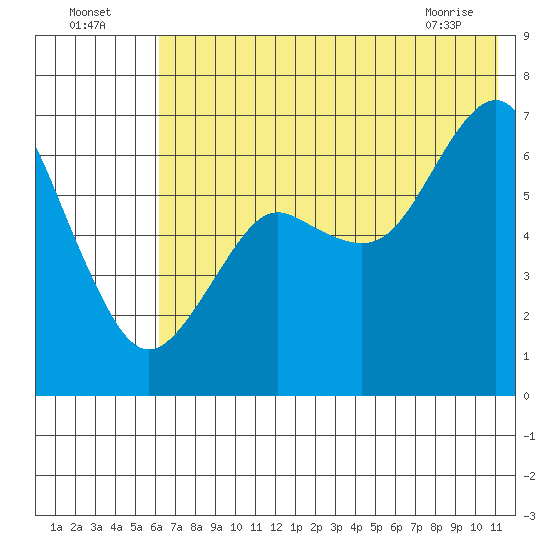 Mitrofania Island tide chart for Tuesday, July 16, 2024