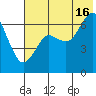 Mitrofania Island tide chart for Tuesday, July 16, 2024