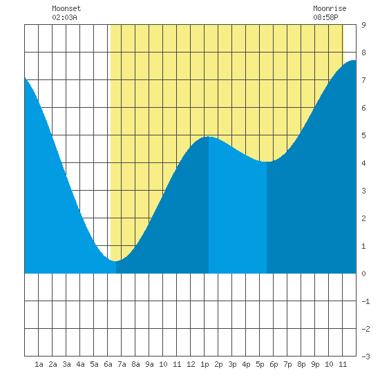 Mitrofania Island tide chart for Wednesday, July 17, 2024